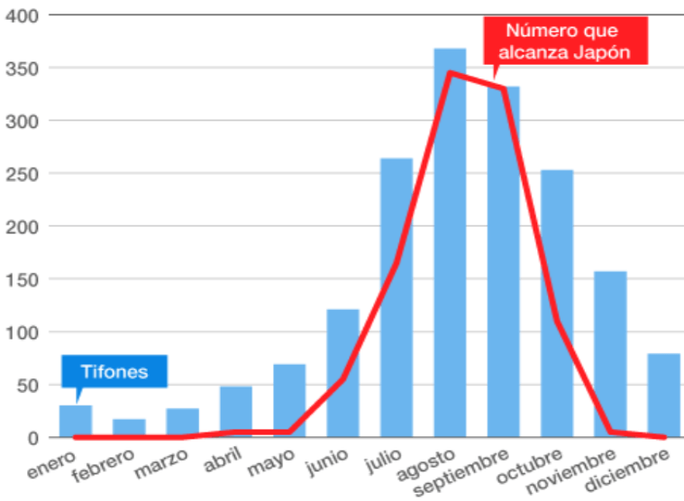 Cuando viajar a Japón: Calendario de temporada de tifones en Japon