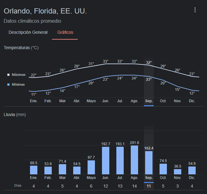 Temperatura y lluvias en Orlando por mes para planificar el outfit para ir a Disney.